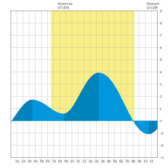 Little Spanish Key tide chart for Wednesday, May 28, 2025