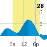 Little Spanish Key tide chart for Wednesday, May 28, 2025