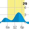 Little Spanish Key tide chart for Thursday, May 29, 2025