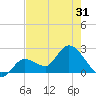 Little Spanish Key tide chart for Saturday, May 31, 2025