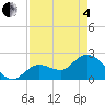 Little Spanish Key tide chart for Sunday, May 4, 2025