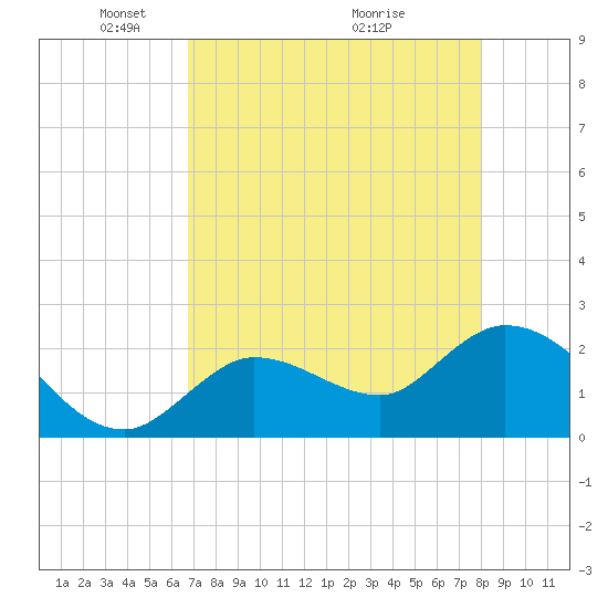 Little Spanish Key tide chart for Monday, May 5, 2025