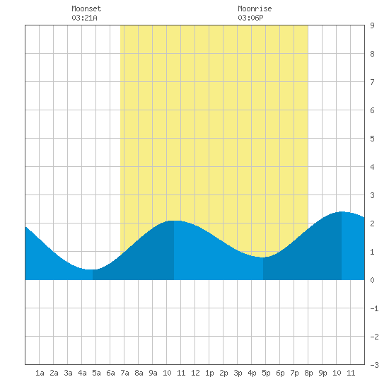Little Spanish Key tide chart for Tuesday, May 6, 2025
