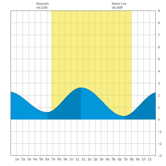 Little Spanish Key tide chart for Thursday, May 8, 2025