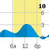 Little Spanish Key tide chart for Tuesday, June 10, 2025