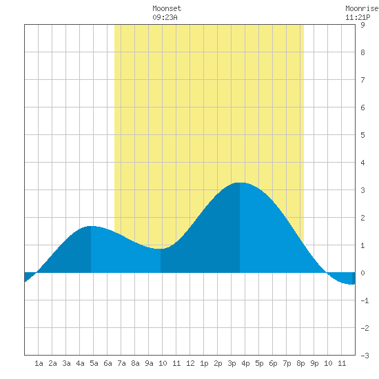 Little Spanish Key tide chart for Saturday, June 14, 2025