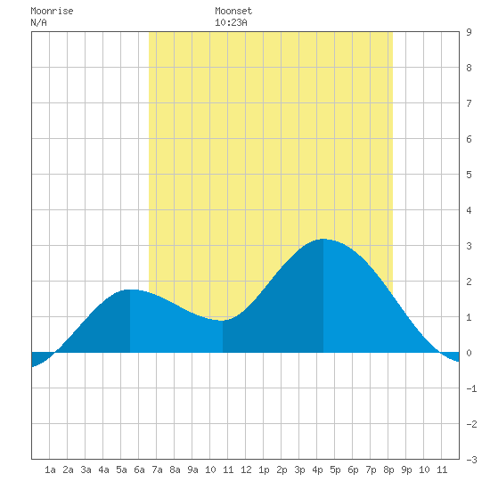 Little Spanish Key tide chart for Sunday, June 15, 2025