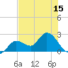 Little Spanish Key tide chart for Sunday, June 15, 2025
