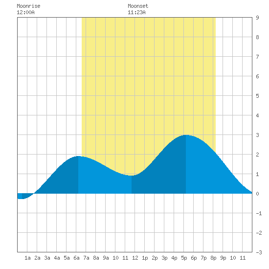 Little Spanish Key tide chart for Monday, June 16, 2025