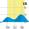 Little Spanish Key tide chart for Monday, June 16, 2025