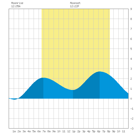 Little Spanish Key tide chart for Tuesday, June 17, 2025