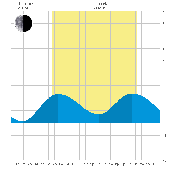 Little Spanish Key tide chart for Wednesday, June 18, 2025