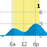 Little Spanish Key tide chart for Sunday, June 1, 2025
