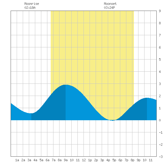 Little Spanish Key tide chart for Friday, June 20, 2025