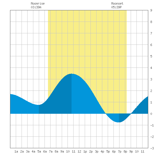 Little Spanish Key tide chart for Sunday, June 22, 2025