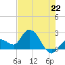 Little Spanish Key tide chart for Sunday, June 22, 2025
