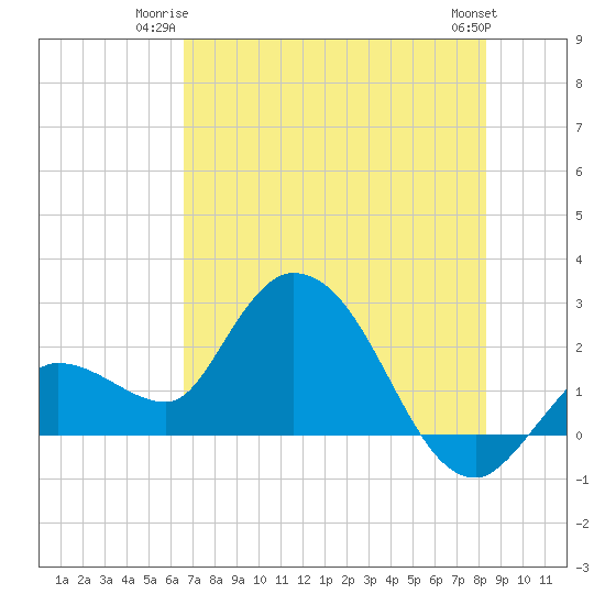 Little Spanish Key tide chart for Monday, June 23, 2025