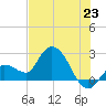 Little Spanish Key tide chart for Monday, June 23, 2025
