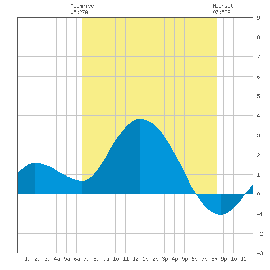 Little Spanish Key tide chart for Tuesday, June 24, 2025