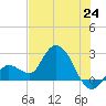 Little Spanish Key tide chart for Tuesday, June 24, 2025