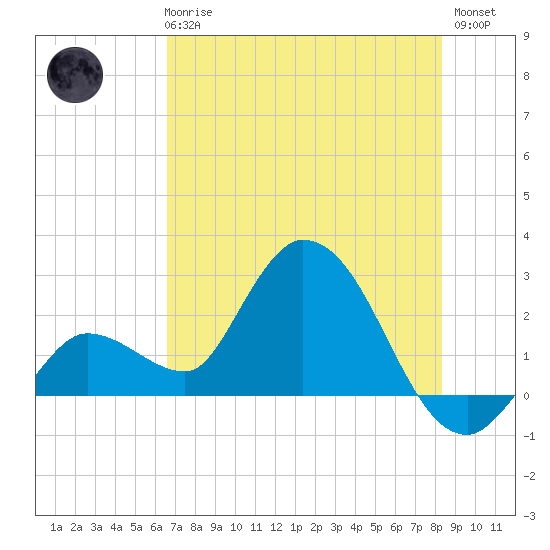 Little Spanish Key tide chart for Wednesday, June 25, 2025
