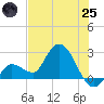Little Spanish Key tide chart for Wednesday, June 25, 2025