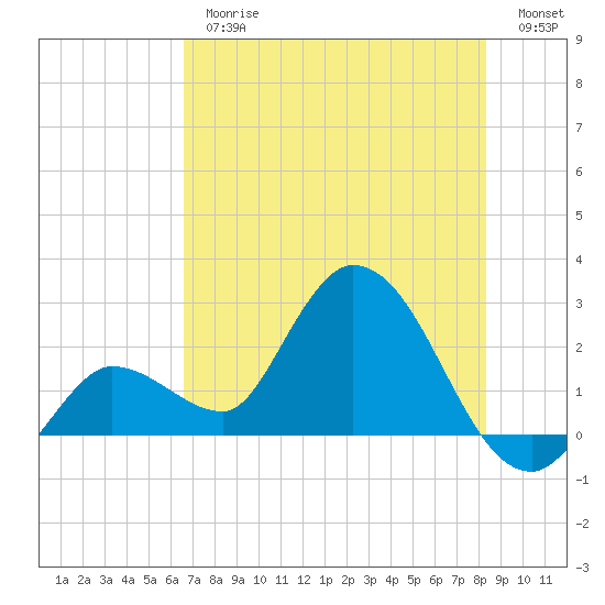 Little Spanish Key tide chart for Thursday, June 26, 2025