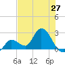 Little Spanish Key tide chart for Friday, June 27, 2025