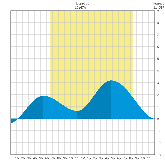 Little Spanish Key tide chart for Sunday, June 29, 2025