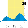 Little Spanish Key tide chart for Sunday, June 29, 2025