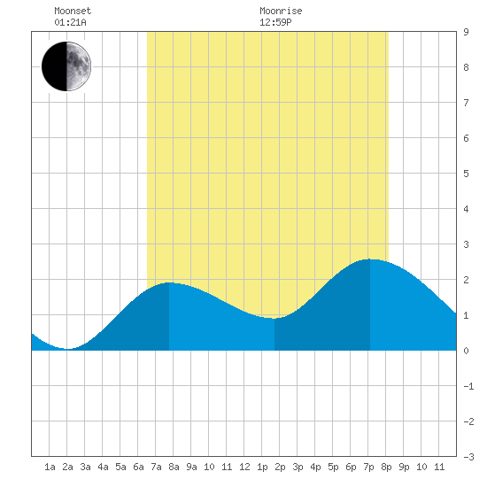Little Spanish Key tide chart for Monday, June 2, 2025