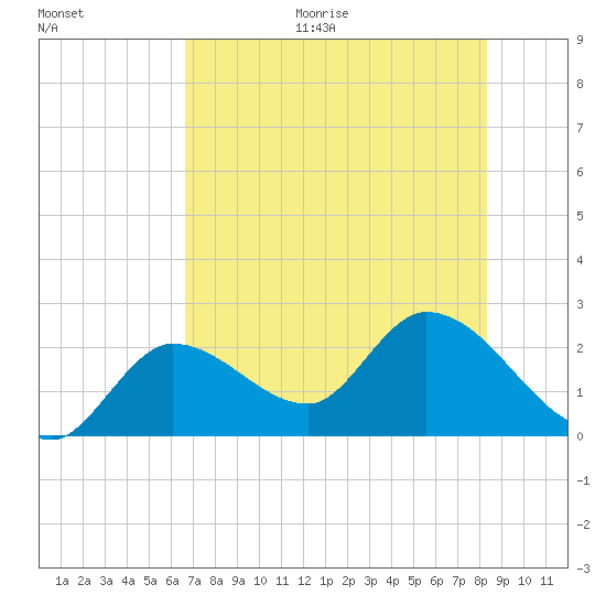 Little Spanish Key tide chart for Monday, June 30, 2025