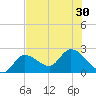 Little Spanish Key tide chart for Monday, June 30, 2025