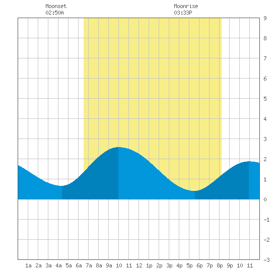 Little Spanish Key tide chart for Thursday, June 5, 2025