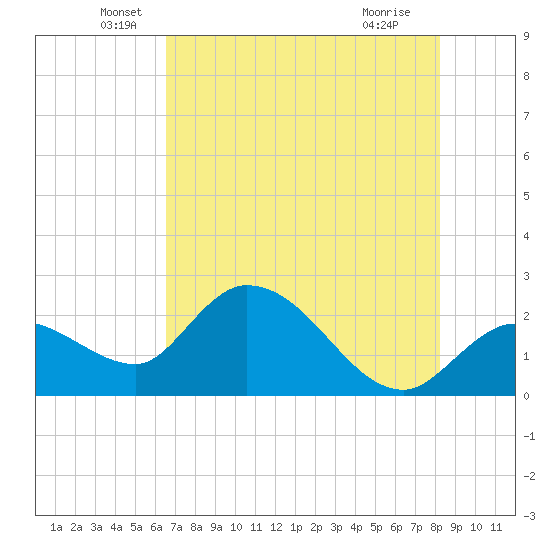 Little Spanish Key tide chart for Friday, June 6, 2025