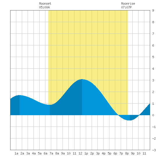 Little Spanish Key tide chart for Monday, June 9, 2025