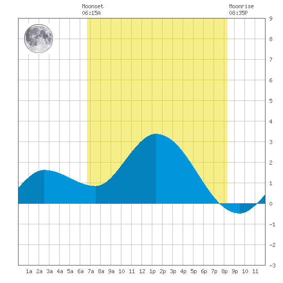 Little Spanish Key tide chart for Thursday, July 10, 2025