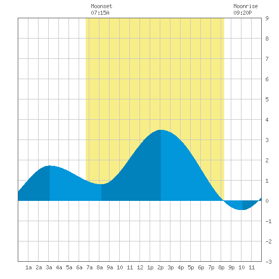 Little Spanish Key tide chart for Friday, July 11, 2025