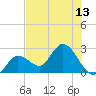 Little Spanish Key tide chart for Sunday, July 13, 2025