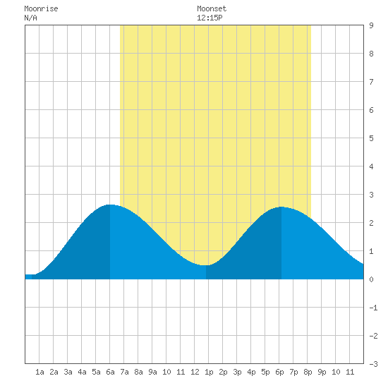 Little Spanish Key tide chart for Wednesday, July 16, 2025