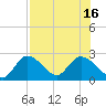 Little Spanish Key tide chart for Wednesday, July 16, 2025