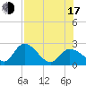 Little Spanish Key tide chart for Thursday, July 17, 2025
