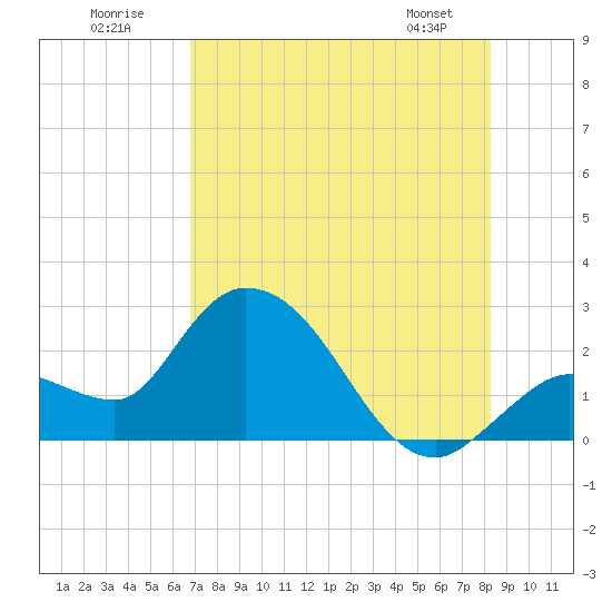 Little Spanish Key tide chart for Sunday, July 20, 2025