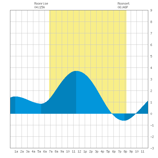 Little Spanish Key tide chart for Tuesday, July 22, 2025