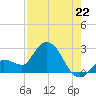 Little Spanish Key tide chart for Tuesday, July 22, 2025