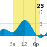 Little Spanish Key tide chart for Wednesday, July 23, 2025