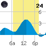 Little Spanish Key tide chart for Thursday, July 24, 2025