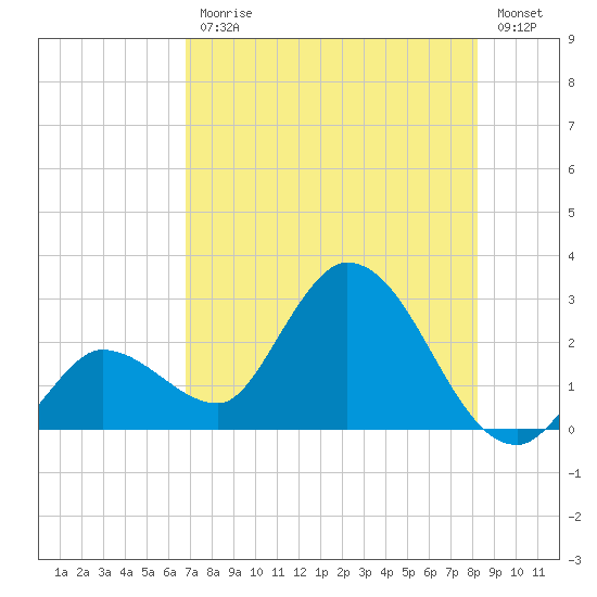 Little Spanish Key tide chart for Friday, July 25, 2025