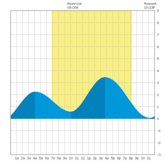 Little Spanish Key tide chart for Sunday, July 27, 2025