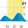 Little Spanish Key tide chart for Sunday, July 27, 2025